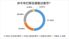超七成受访者留在工作地过年，疫情改变六成受
