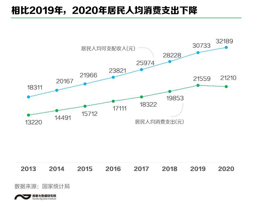 大家钱花哪了？可支配收入哪里最高？全国人民的“账单”来了