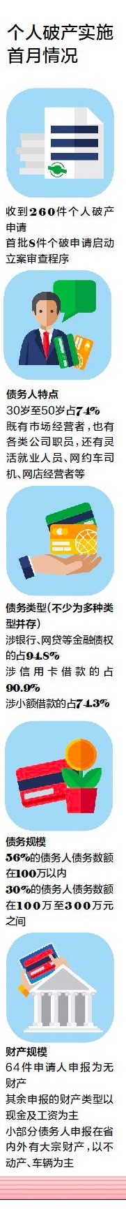 个人破产实施首月深圳有260件申请,95%债务涉金融债权