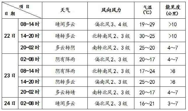 北京今天白天晴间多云 夜间再迎降雨