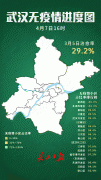 武汉市最新无疫情小区累计6942个 占比97.7%